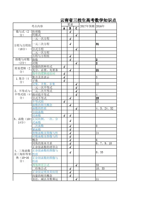 云南省三校生高考数学知识点及难易分布表