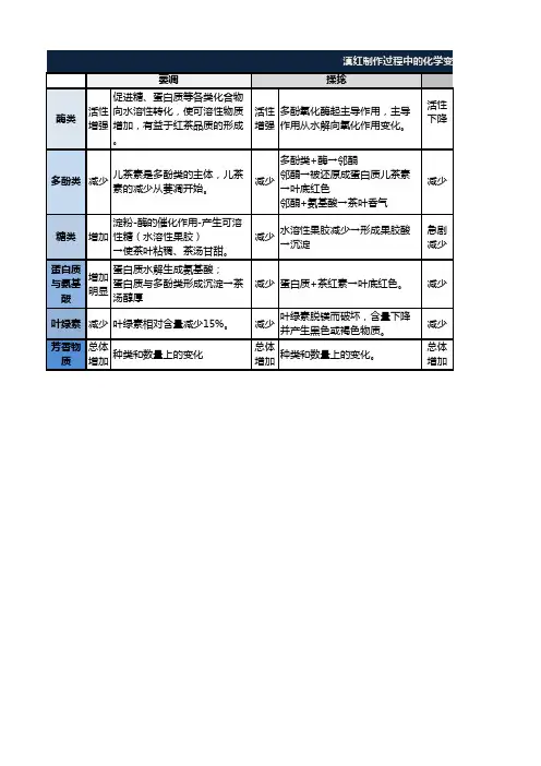 滇红制作工艺里的化学变化