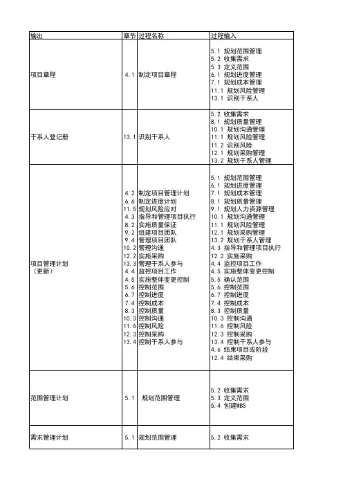 PMBOK2012-ITTO实践表