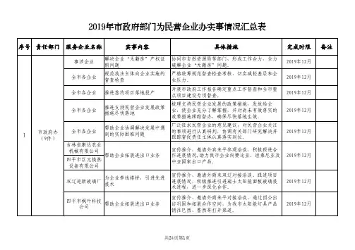 2019年市政府部门为民营企业办实事情况汇总表