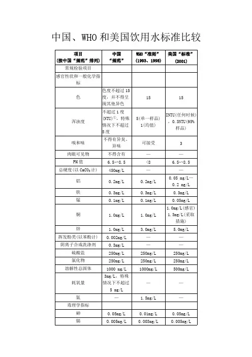 中美饮用水水质标准的比较