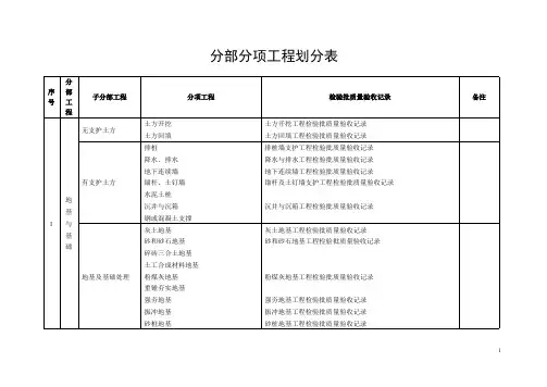 分部分项检验批划分表(最新整理)