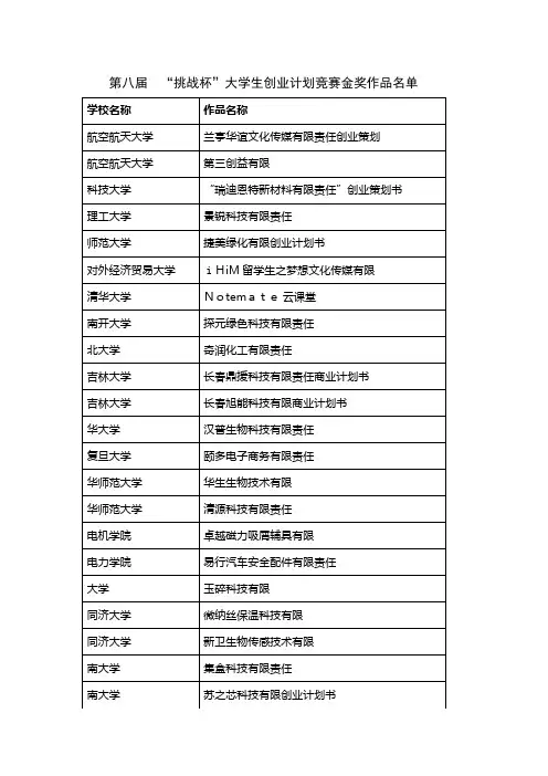 第八届挑战杯大学生创业计划竞赛金奖作品名单