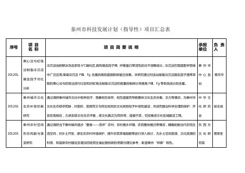 泰州科技发展计划指导性项目汇总表