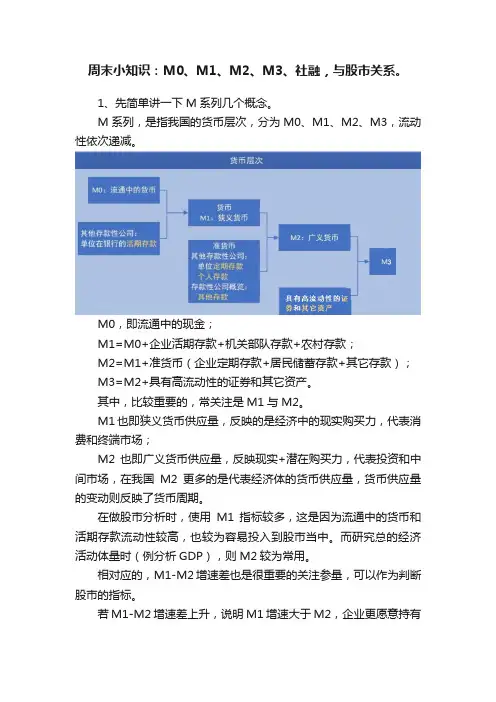周末小知识：M0、M1、M2、M3、社融，与股市关系。
