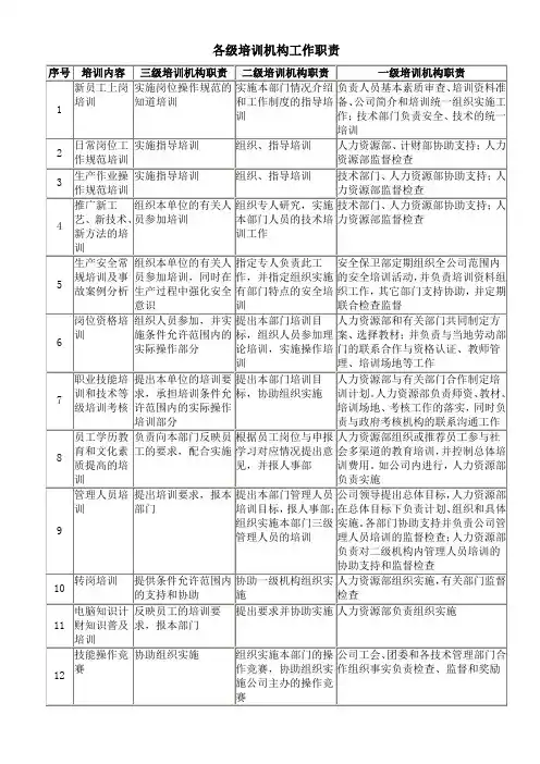 企业管理表格各级培训机构工作职责范文