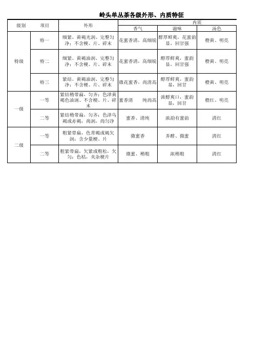 凤凰、岭头单丛茶特征外形