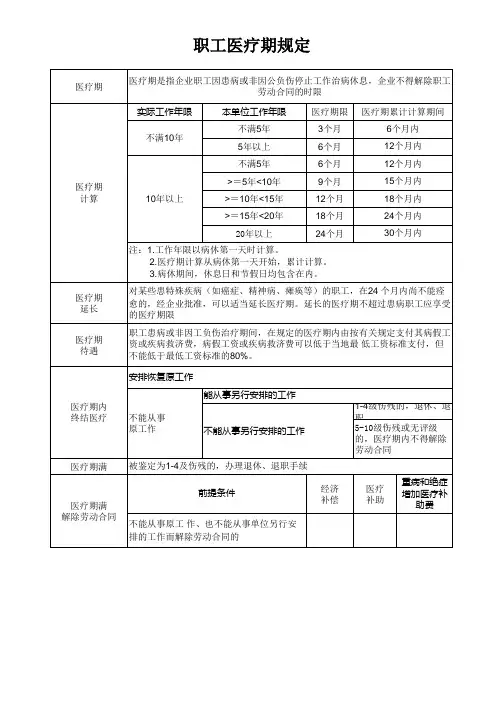 医疗期规定(表格化)