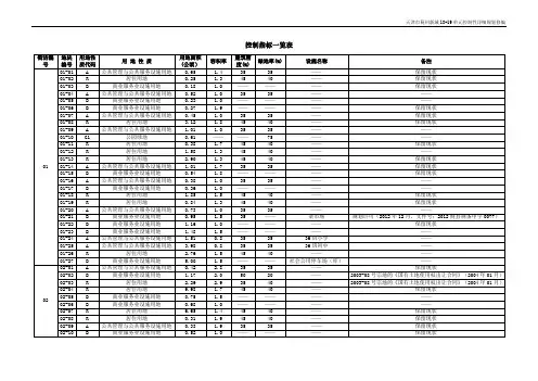 控制指标一览表
