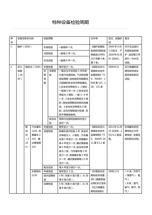 特种设备检验周期