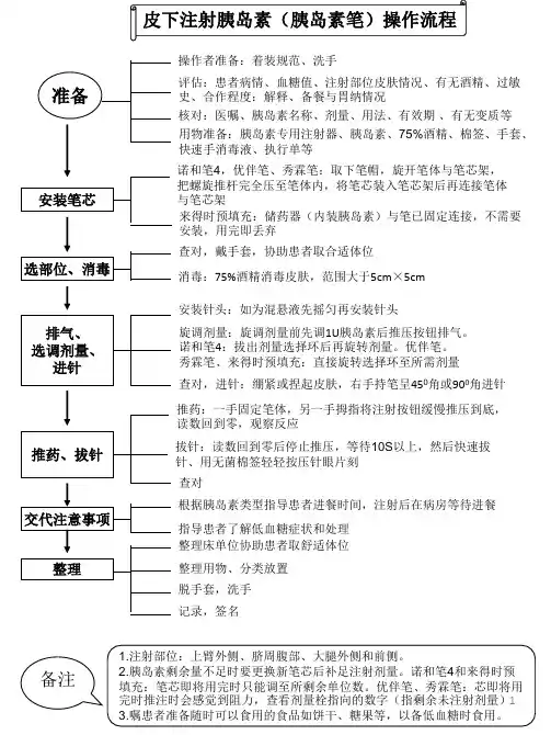 皮下注射胰岛素(胰岛素笔)操作流程ppt课件