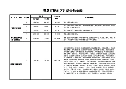 2013年青岛市征地区片综合地价表