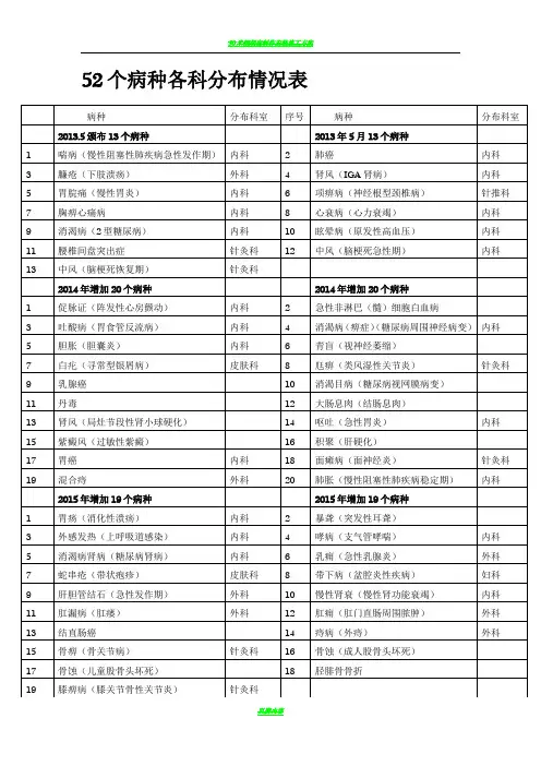 52个单病种中医护理方案实施科室分布情况