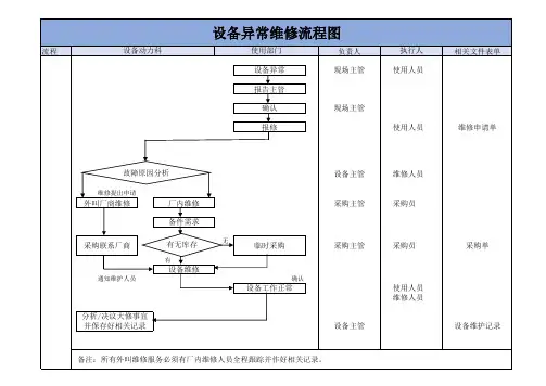 设备异常维修流程图