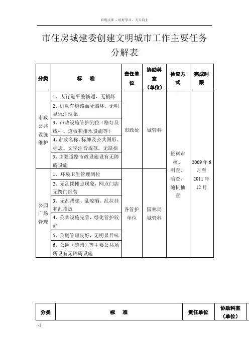 市住房城建委创建文明城市工作主要任务分解表