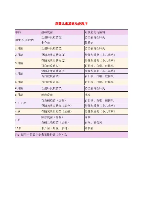 我国儿童基础免疫程序