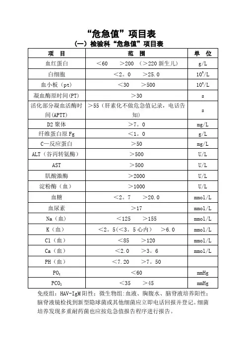 危急值项目表