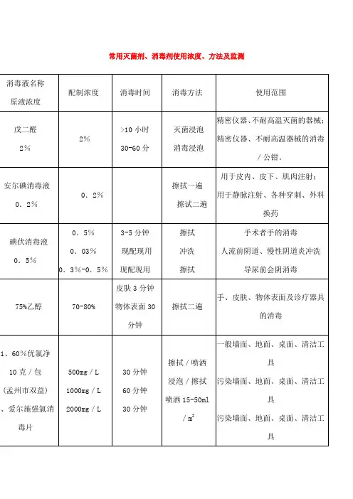 常用灭菌剂消毒剂使用浓度、方法及监测
