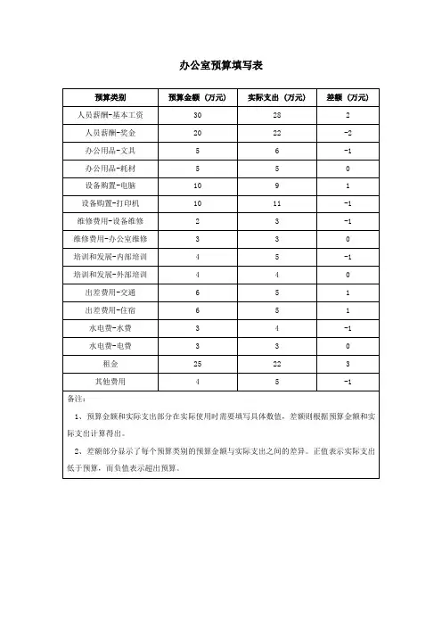 办公室预算填写表