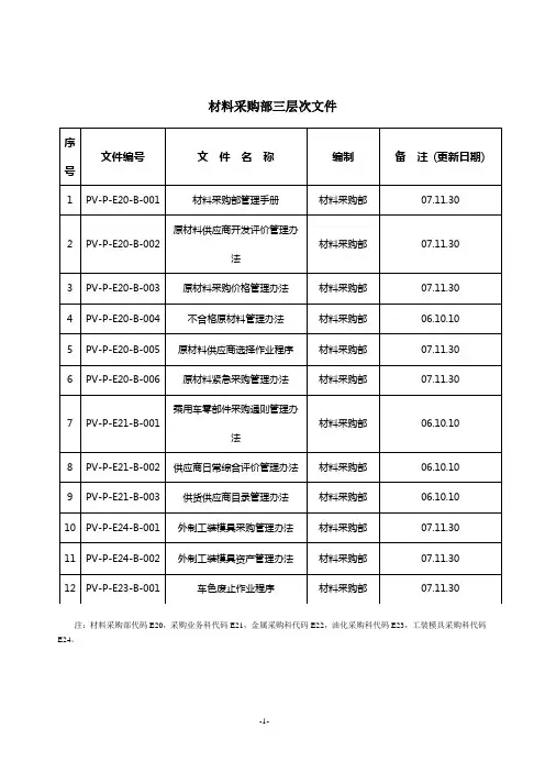 材料采购部三层次文件清单