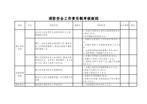 消防考核细则