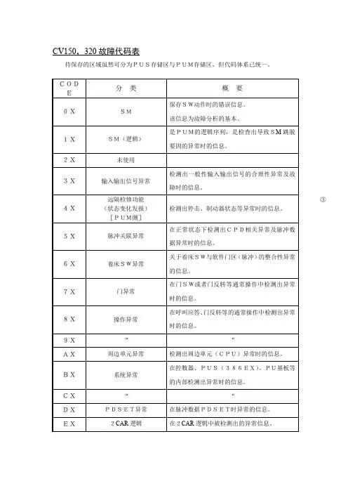 东芝电梯CV150,320故障代码表