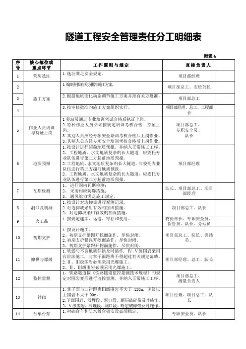 安全管理责任分工明细表
