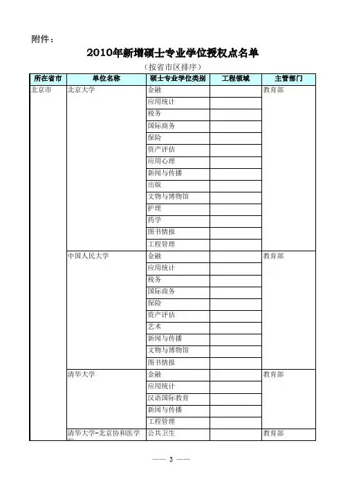 2010年新增硕士专业学位授权点名单