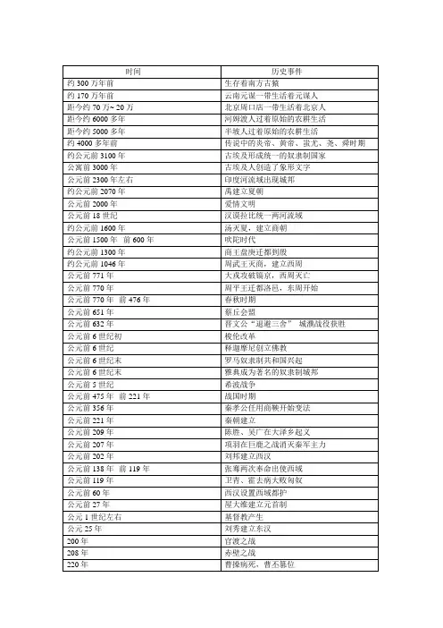 初中历史年份表