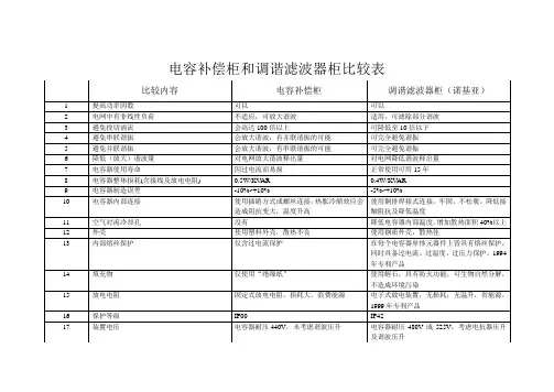 电容补偿和调谐补偿柜比较