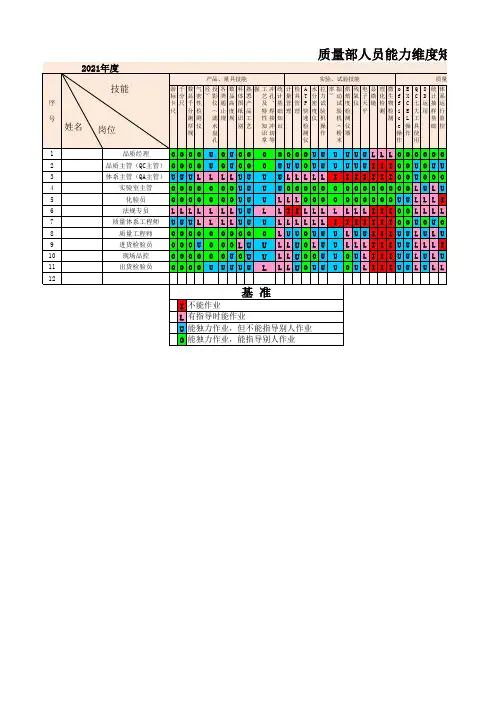 2021-质量部人员能力维度图