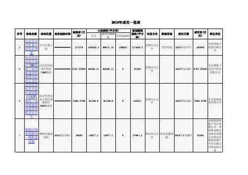 2010年北京市土地成交汇总
