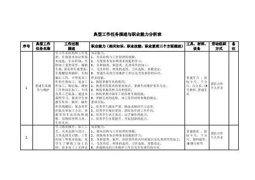 (完整版)数控专业10典型工作任务描述与职业能力分析表