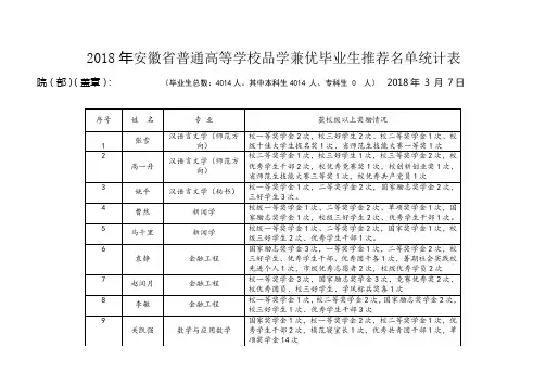 2018年安徽省普通高等学校品学兼优毕业生推荐名单统计表