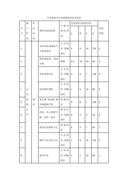 汽车轮胎吊车危险源辨识及评价表
