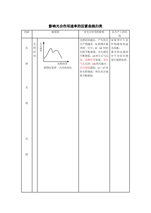 影响光合作用速率的因素曲线归类