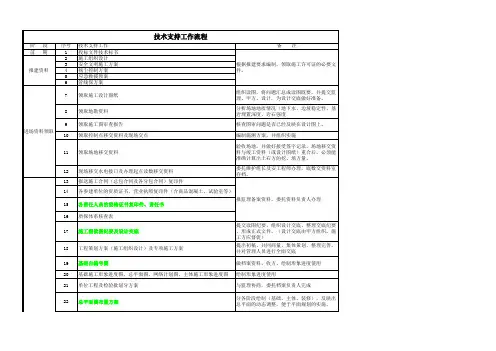 项目技术支持工作流程1