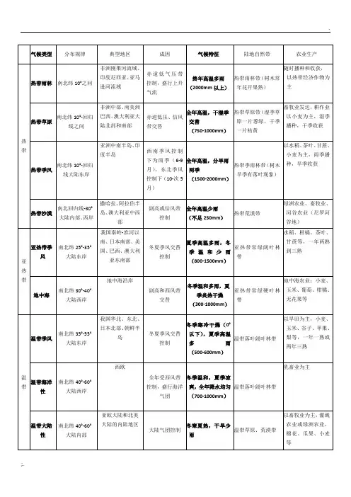 全球9大气候类型的分布和成因及洋流分布图