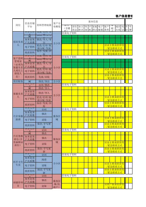 客户信息管理权限分配表