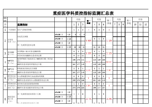 ICU三甲质控指标总汇