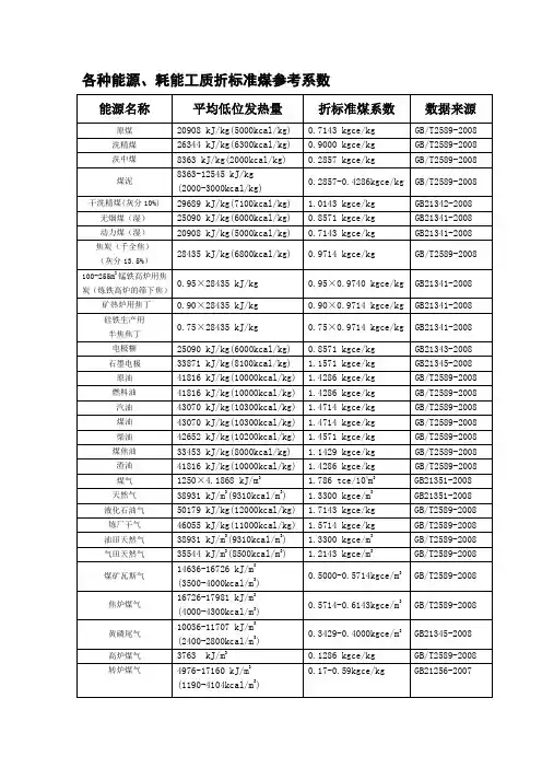 各种能源折标准煤参考系数