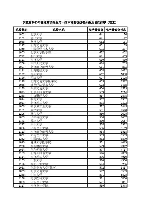 安徽省2013年普通高校招生第一批本科院校投档分数及名次排序(理工)