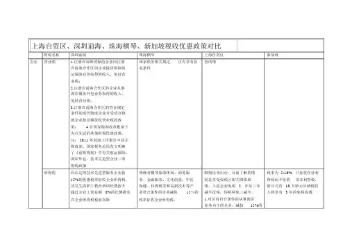 上海自贸区、深圳前海、珠海横琴、新加坡税收优惠政策对比