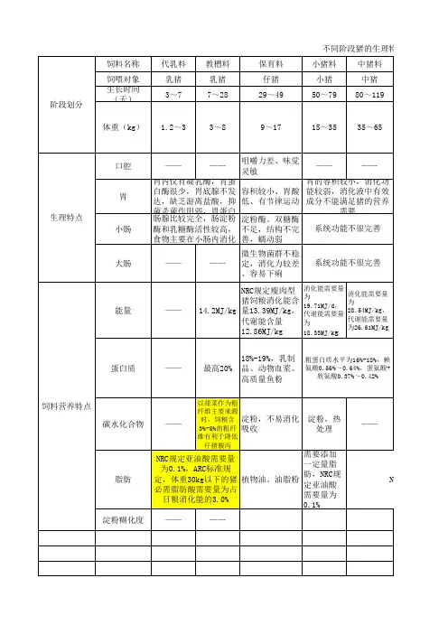 不同阶段猪的生理特点及饲料营养特点