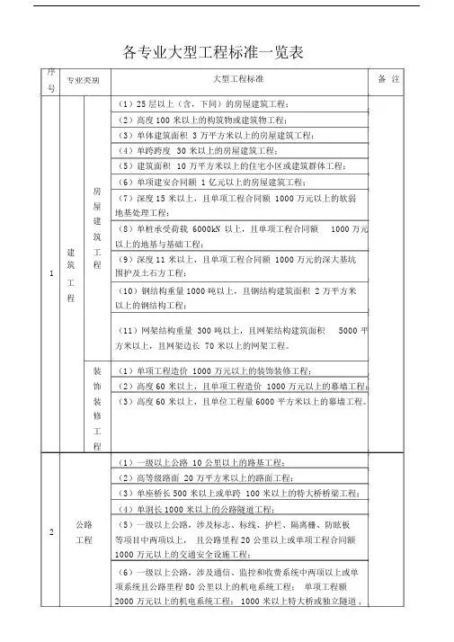 建设部关于各专业大型、中型、小型工程规模标准一览表.doc