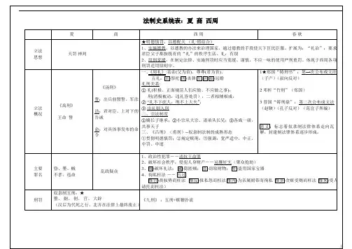 法硕(非法学)法制史系统归纳表