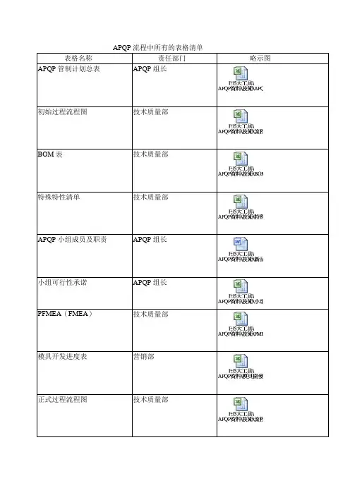 APQP流程中所有表格清单