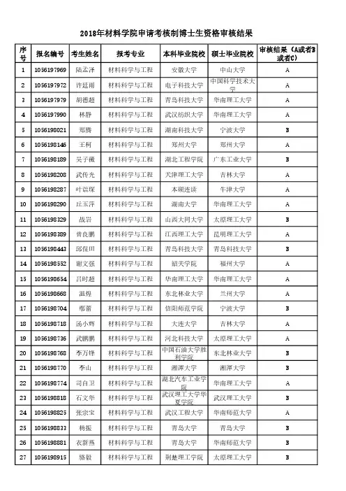 2018年材料学院申请考核制博士生资格审核结果