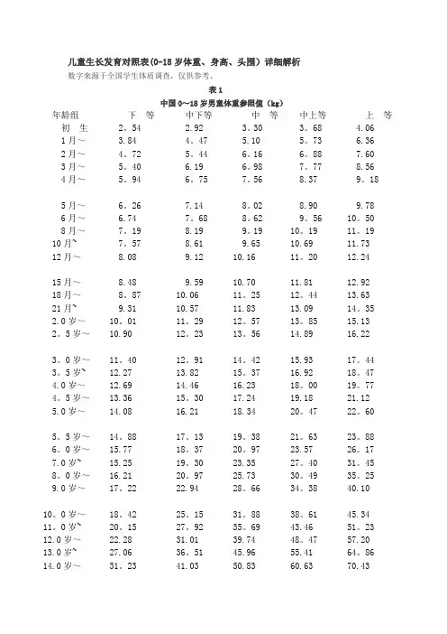 儿童生长发育对照表(0-18岁体重、身高、头围)详细解析[1]