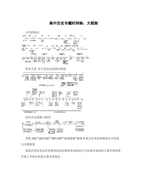 高中历史专题时间轴、大框架